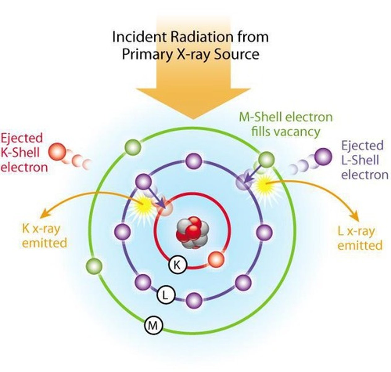 <p>Radiation created by the direct interaction of k shell</p>