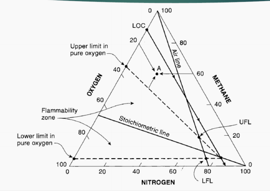 <p>FAMILIARIZE (Flammability diagram).</p>