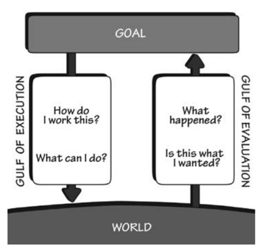 <ol><li><p style="text-align: justify;"><span style="background-color: transparent; font-family: &quot;Trebuchet MS&quot;, sans-serif;"><strong>Gulf of execution: </strong>How the system operates</span></p></li><li><p style="text-align: justify;"><span style="background-color: transparent; font-family: &quot;Trebuchet MS&quot;, sans-serif;"><strong>Gulf of evaluation: </strong>Figure out how to change it</span></p></li></ol><p><br><span style="background-color: transparent; font-family: &quot;Trebuchet MS&quot;, sans-serif;">“With every interaction, users must overcome the twin challenges of <strong>understanding</strong> the current state of a system and figuring out how to <strong>change</strong> it.”</span></p><p><span style="background-color: transparent; font-family: &quot;Trebuchet MS&quot;, sans-serif;">*DESIGNER’S RESPONSIBILITY TO BRIDGE/minimize THESE 2 GULFS</span></p>