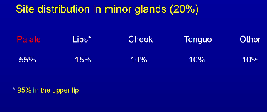 <p>palate 55%</p><p>50% of tumours in minor glands are malignant</p>