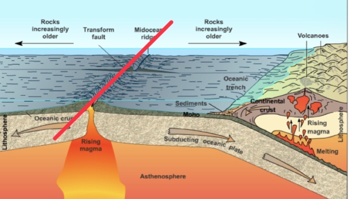 <p>Plates pull apart </p>
