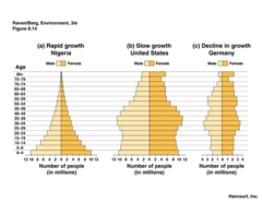 0-14 years = pre-reproductive age
15-44 years=reproductive age
45-85+ years = post reproductive age