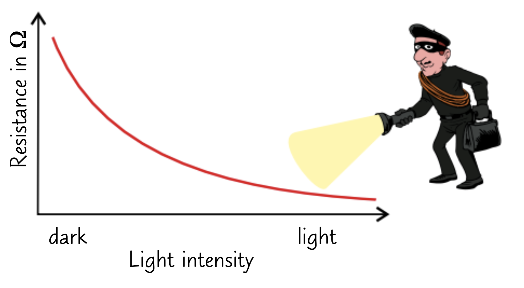 <p>Inversely proportional curve</p>