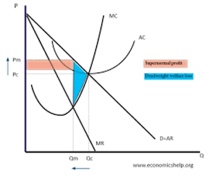 <p>(minimum point of cost curve): this is unlikely for monopoly, since they are not pressured by competition to minimize costs and operate at their lowest possible average cost</p>