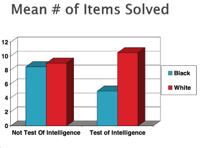 <p><span>·&nbsp;&nbsp;&nbsp;&nbsp;&nbsp; No significant difference between back &amp; white students who were told that the test was not a valid measure of intelligence</span></p><p><span>·&nbsp;&nbsp;&nbsp;&nbsp;&nbsp; Black students who were told that the tests were a valid measure of intelligence had a lower mean of # of items solved, compared to white students who were told the same thing</span></p>