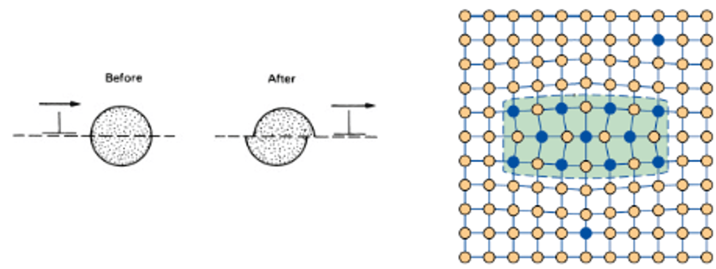 <p>The dislocation enters and shears precipitates, which requires extra energy due to lattice distortion in the precipitate’s structure, thus increasing alloy's strength</p>