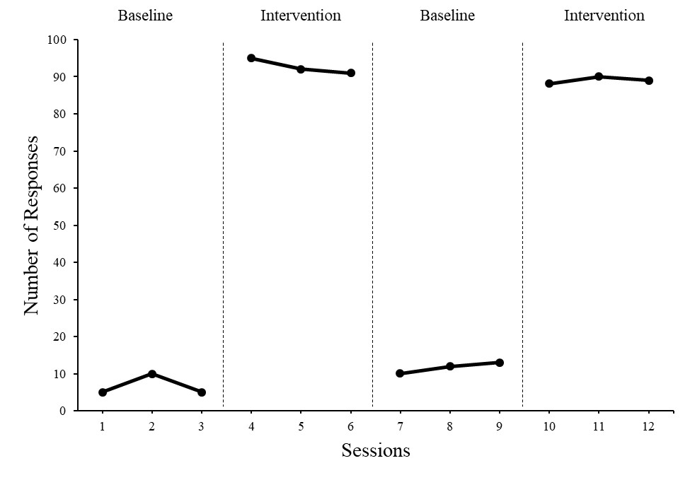 <p>ABAB (Reversal) Design</p>