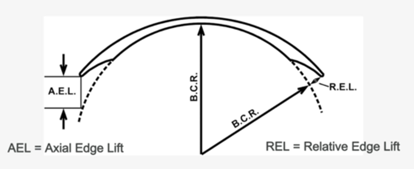 <p>1. axial edge lift</p><p>2. relative edge lift</p><p>not evaluated clinically</p>