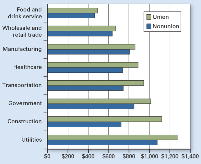 <p>Why are unions more successful in less competitive industries?</p>