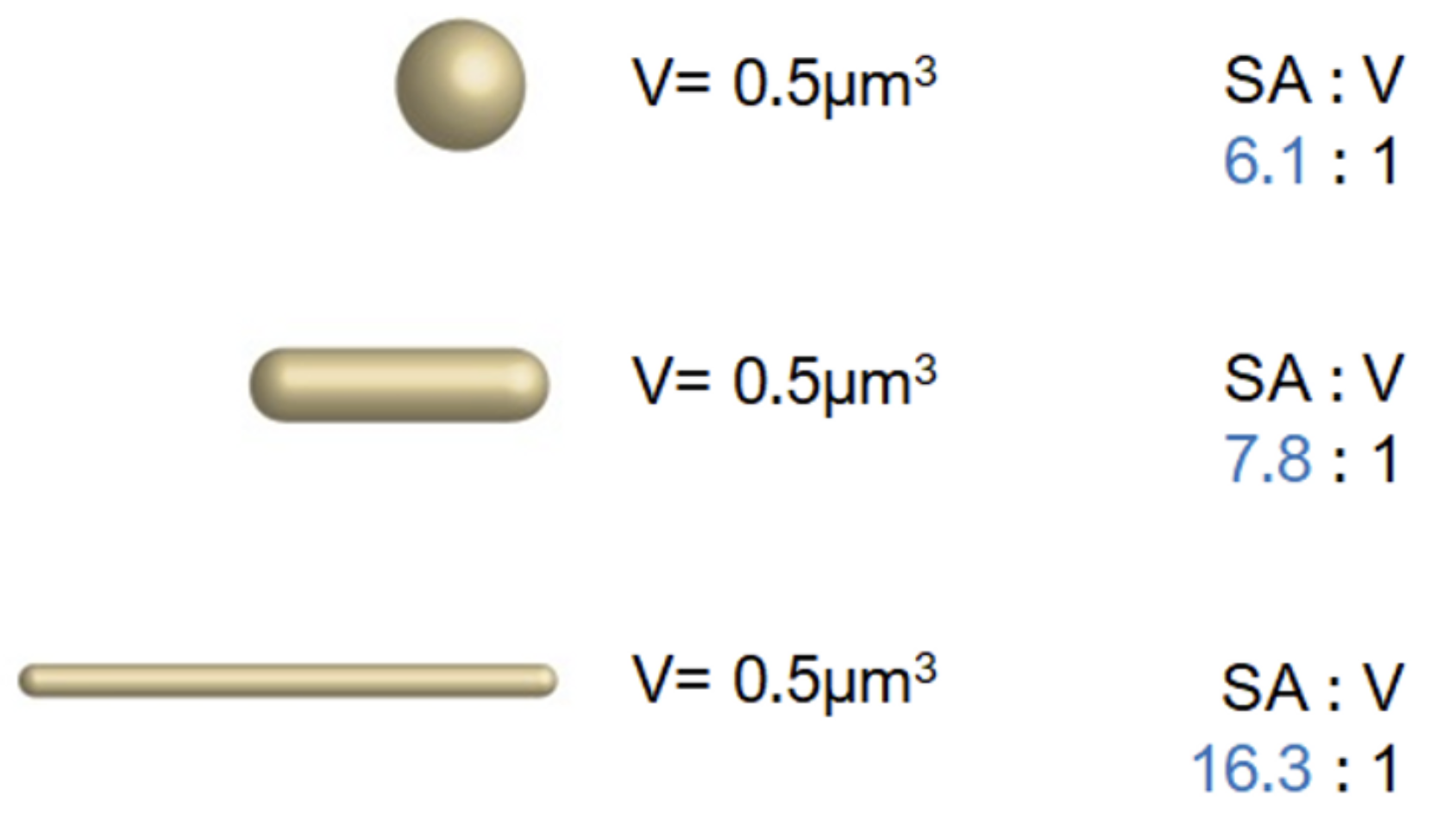 <p>volume stays constant as</p>