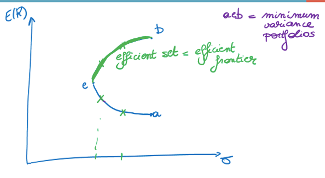 You would want to pick a portfolio that is on that line, however, you want to have both the highest expected return as possible E(R) and the lowest st dev, therefore you want to have it on the upper part E to B, where both of this criteria is met.