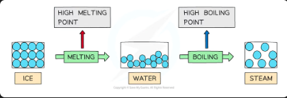 <p>properties of water due to hydrogen bonding - high mp and bp</p>