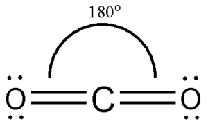 <ul><li><p>linear (about the C atom)</p></li><li><p>4 bonding pairs and 0 lone pairs of electrons BUT 2 <strong>regions</strong> of bonding electrons</p></li><li><p>180 degrees</p></li></ul><p></p>