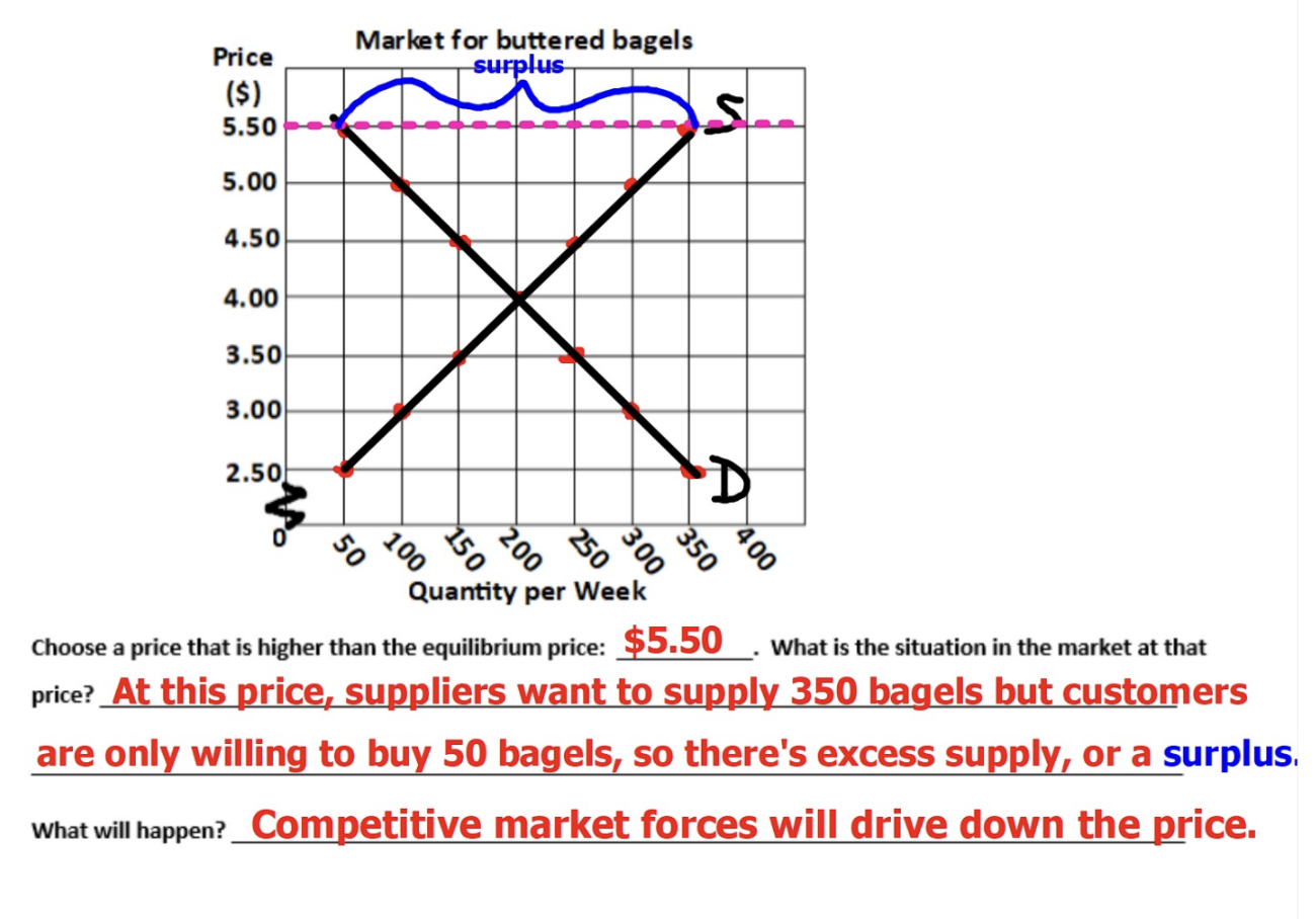 <p>A situation in which the quantity supplied exceeds the quantity demanded (competitive market forces will drive down the price) </p>