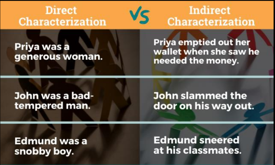 <ol><li><p><strong>DIRECT CHARACTERIZATION</strong>- the author tells us straight out, by exposition or analysis, what a character is like, or has someone in the story tell us what he is like</p></li><li><p><strong>INDIRECT CHARACTERIZATION</strong>- refers to the way a writer shows a character’s traits through dialogue and action</p></li></ol>