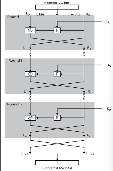 <ul><li><p>Divide input into 2 halves</p></li><li><p>Perform substitution on left half of data</p></li><li><p>Perform permutation to swap 2 halves </p></li></ul><p></p>