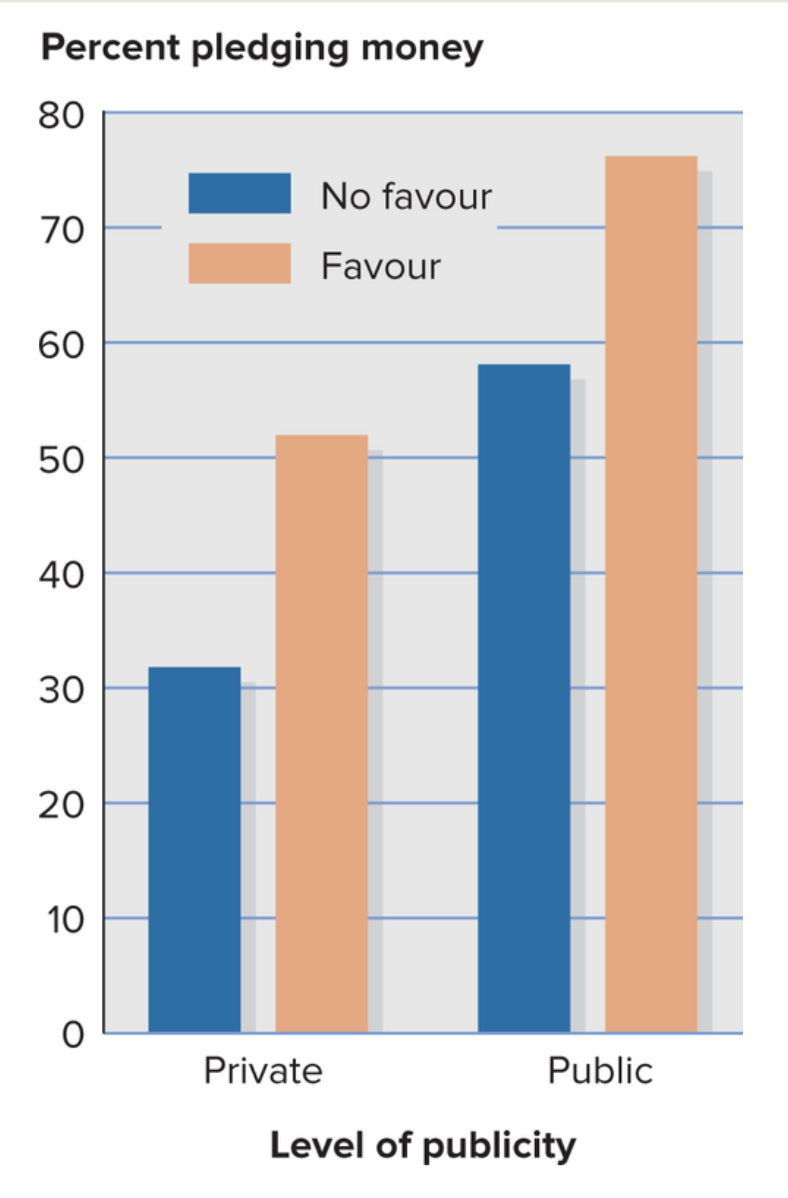 <p>Whatley et al. (1999)</p><p></p><p>He found that more university students were willing to make a pledge to the charity of someone who had previously bought them some candy, compared to when they did not. </p>