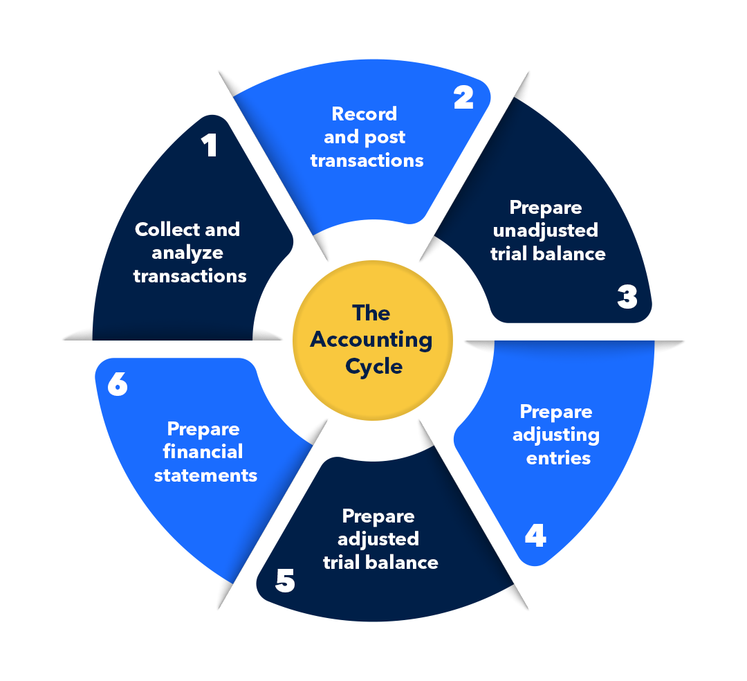 <p>The Accounting Cycle - Step #6: Prepare financial statements (4)</p>