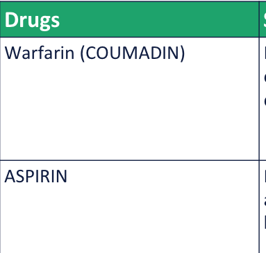 <p>Anti coagulant Therapy</p><p>What are the desired effects for both?</p><p>4</p><p>2</p>