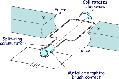 Consists of a coil of wire rotating in a magnetic field and a split ring commutator