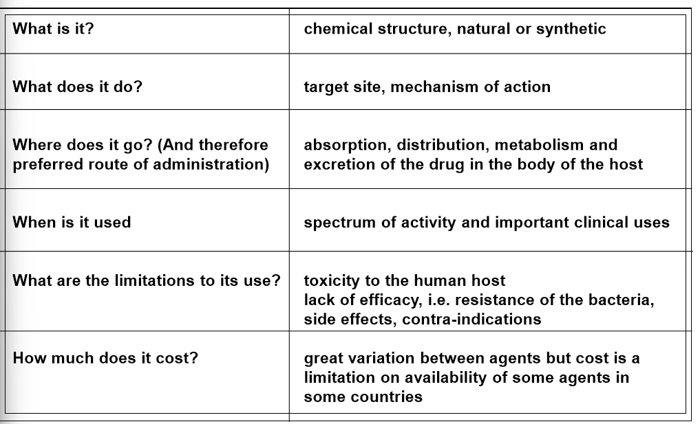 <ul><li><p>what it is - chemical structure and synthesis</p></li><li><p>what it does - mechanism, target</p></li><li><p>where does it go - ADME</p></li><li><p>when its used</p></li><li><p>limitations - e.g. toxicit, efficacy, SE, CI</p></li><li><p>cost - more expensive, less? - just an idea</p></li></ul><p></p>