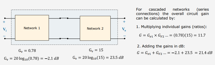 <ol><li><p>Multiplying individual gains (ratios)</p></li><li><p>Adding the gains in decibels</p></li></ol>