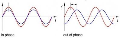 <p><strong>In-phase:</strong> A pair of waves is in-phase when their peaks (maximum values) occur at the same time and at the same location. (even though they are not at the same peak)</p><p><strong>Out-of-phase: </strong>When two waves are out of phase, their peaks occur at different times, and so do their troughs.</p>