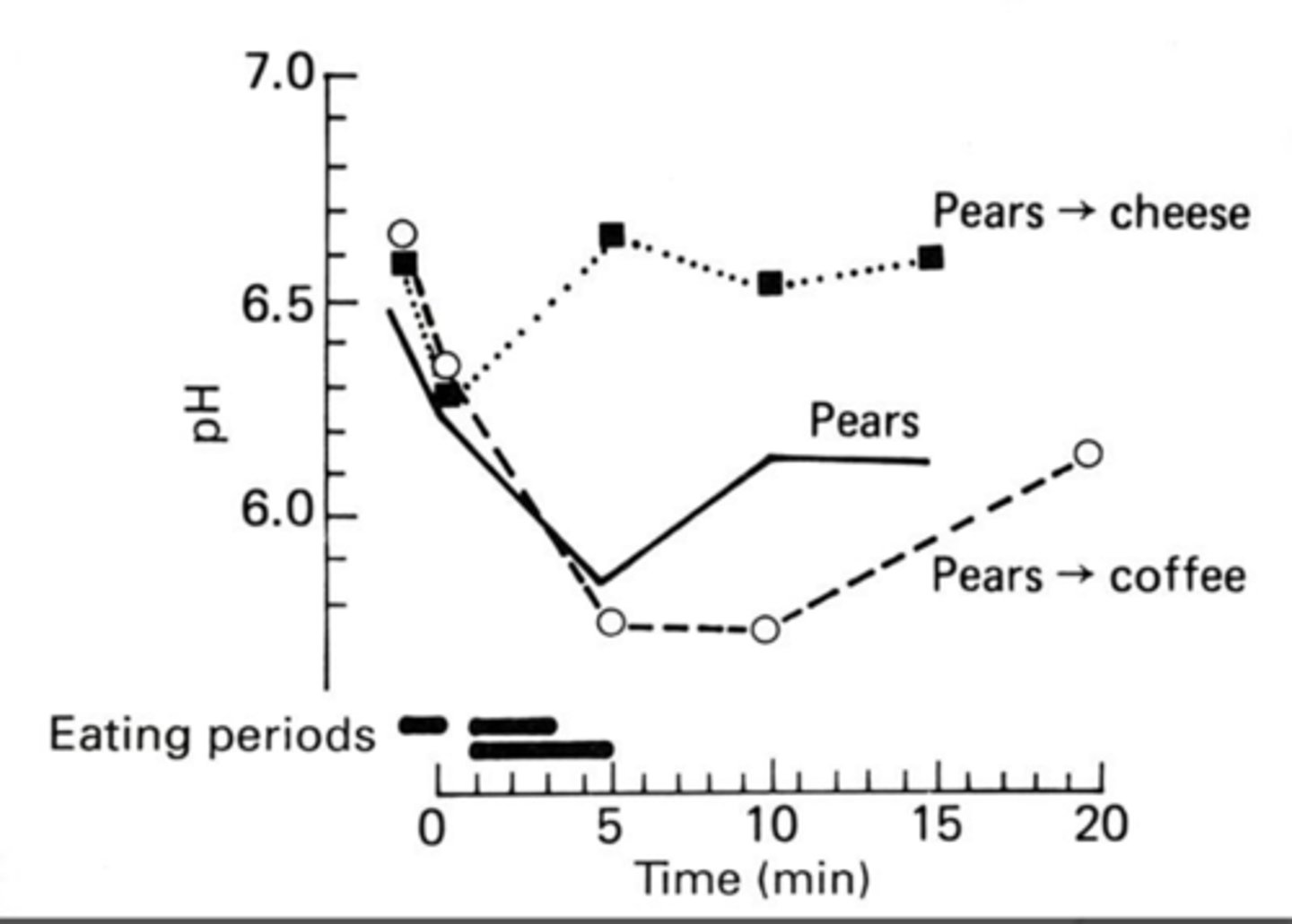<p>How we eat are food is important</p><p>Pears= control</p><p>- eat pears pH falls then returns to normal</p><p>If we follow a pear with sugared coffee the pH stays down longer before returning to normal</p><p>If we follow a pear with the cheese it won't fall as far because the cheese is protective</p><p>Takeaway:</p><p>- Combination of foods modify the cariogenicity of the pear</p>