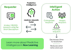 <p>Predictive intelligence uses machine learning algorithms to set field values during record creation</p>