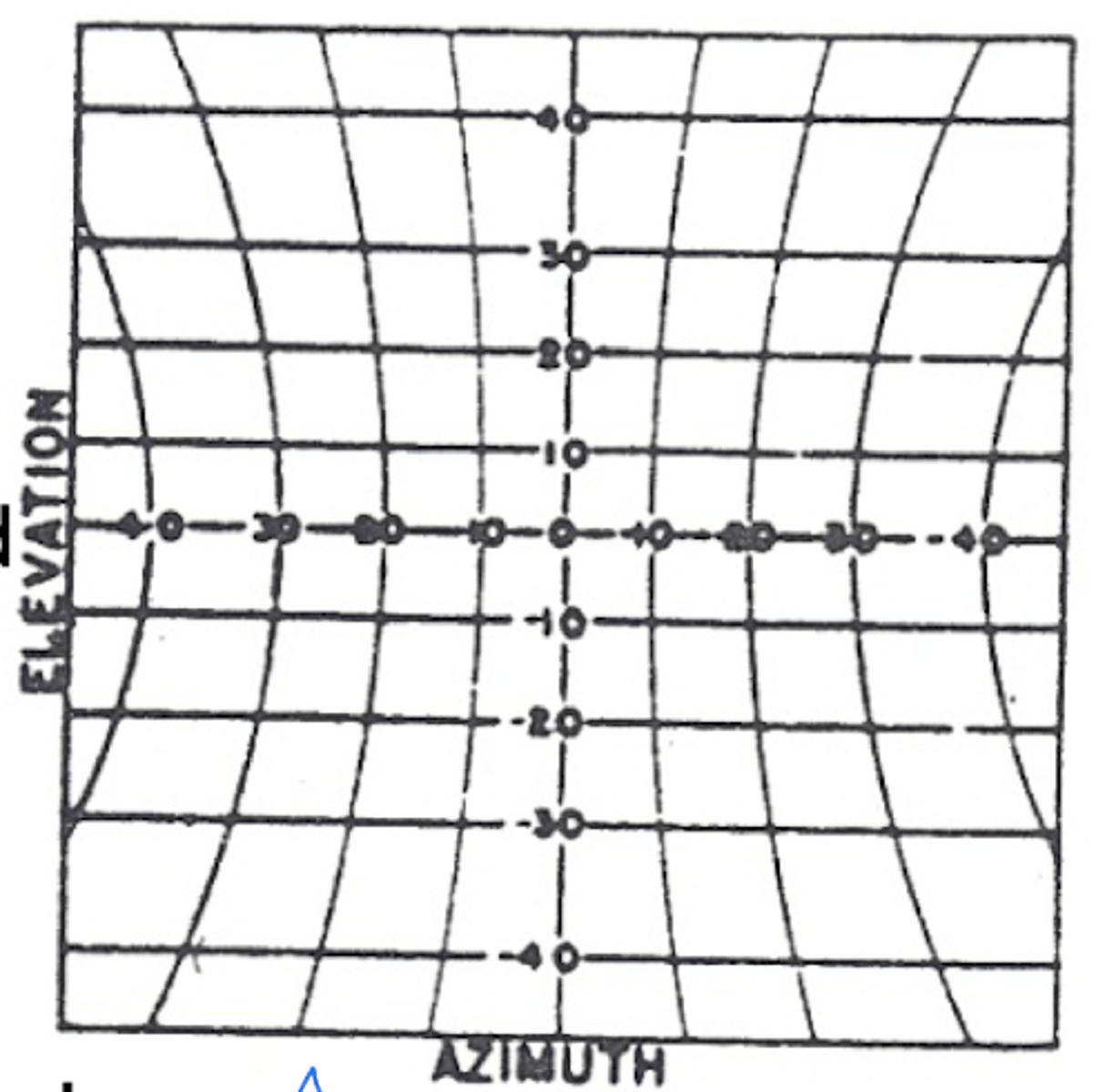 <p>azimuth (vertical lines) are curved</p><p>eye fixed vertical axis causes iso-latitude lines (horizontal lines) to be curved</p><p>i.e. side to side (horizontal) movement on the vertical axis causes warping of aximuth (vertical lines)</p>