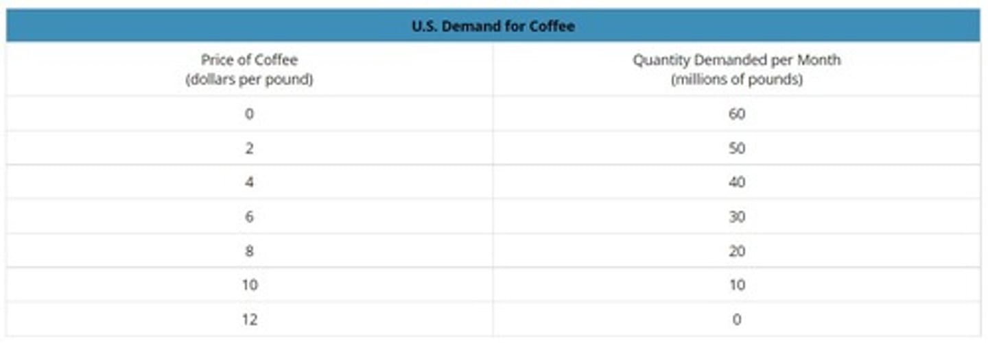 <p>a table that shows the relationship between the price of a good and the quantity demanded</p>