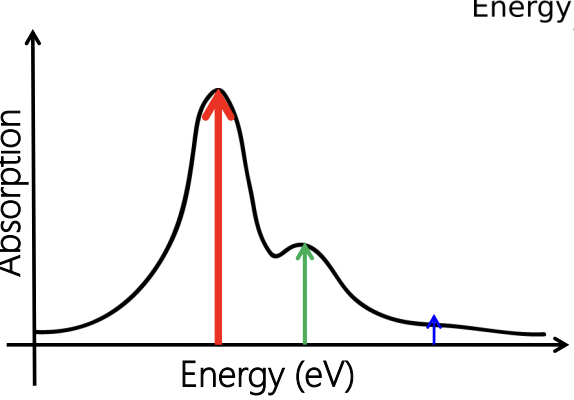 <p>3 peaks <u>all from one electronic transition </u></p><p>red = most intense</p><p>blue = least intense </p>
