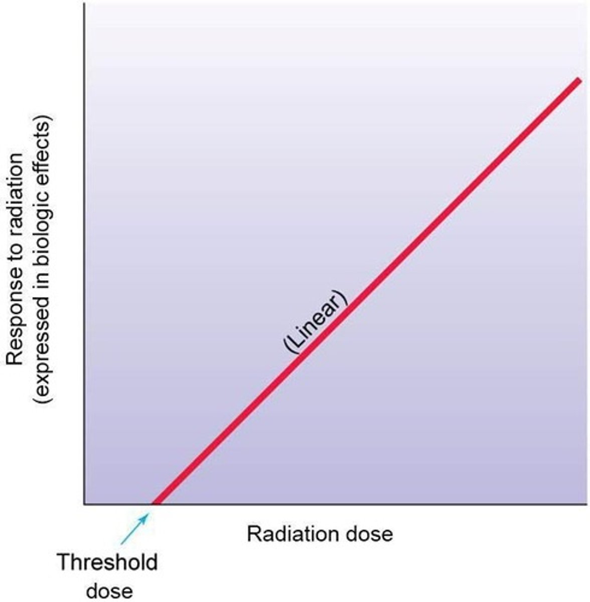 <p>A curve indicating that biological effects occur only after a specific dose level is reached.</p>
