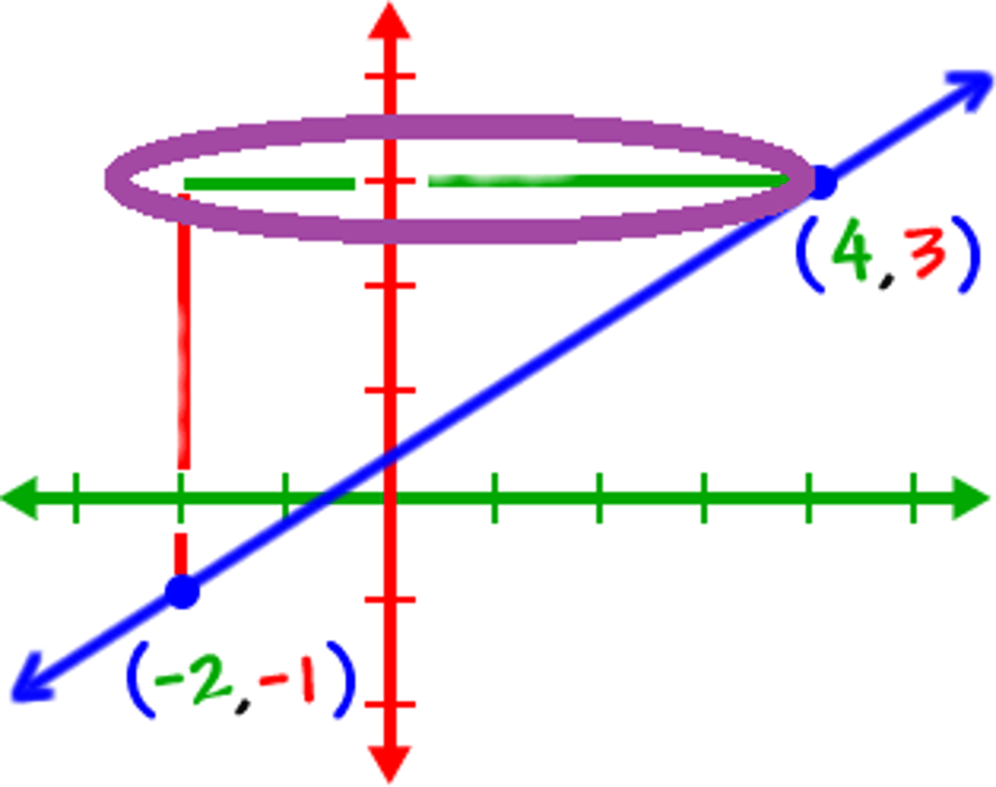 <p>the change in the x-values of two points on a line</p>