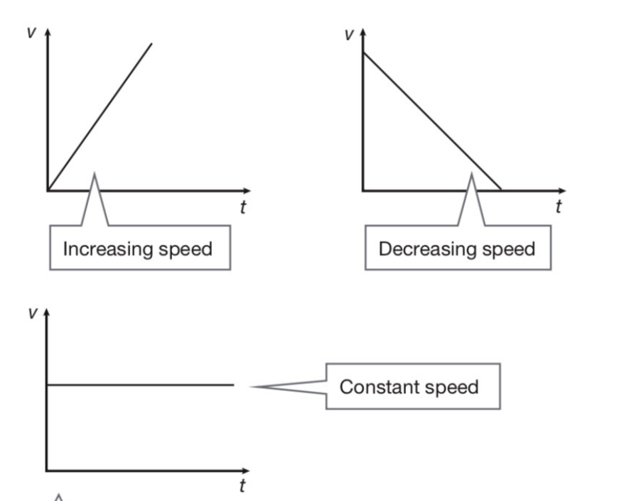 <p>upwards: speed increasing</p><p>downwards: speed decreasing</p><p>flatline: constant speed</p>