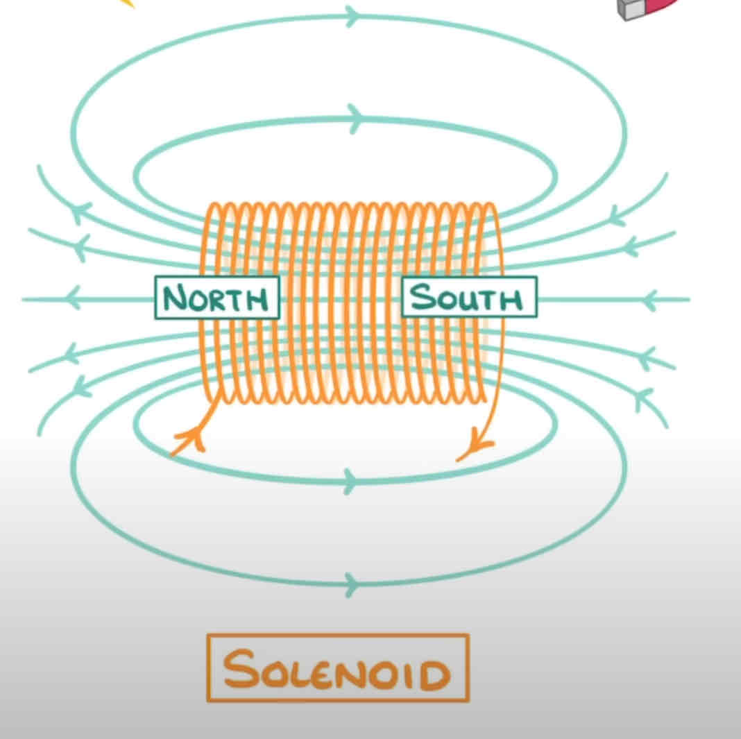 <p>(Similar to bar magnet)</p>