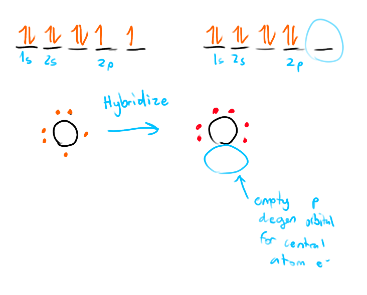 <p>Only occurring with oxygen and polyatomic ions.</p><p>One atom provides both the bonding e- in a covalent bond.</p><p>Oxygen does this because</p><ol><li><p> its the smallest 6A element</p></li><li><p>high EN value</p></li><li><p>One empty p orbital where the central atom e- can go when it hybridizes</p></li></ol><p></p><p></p>