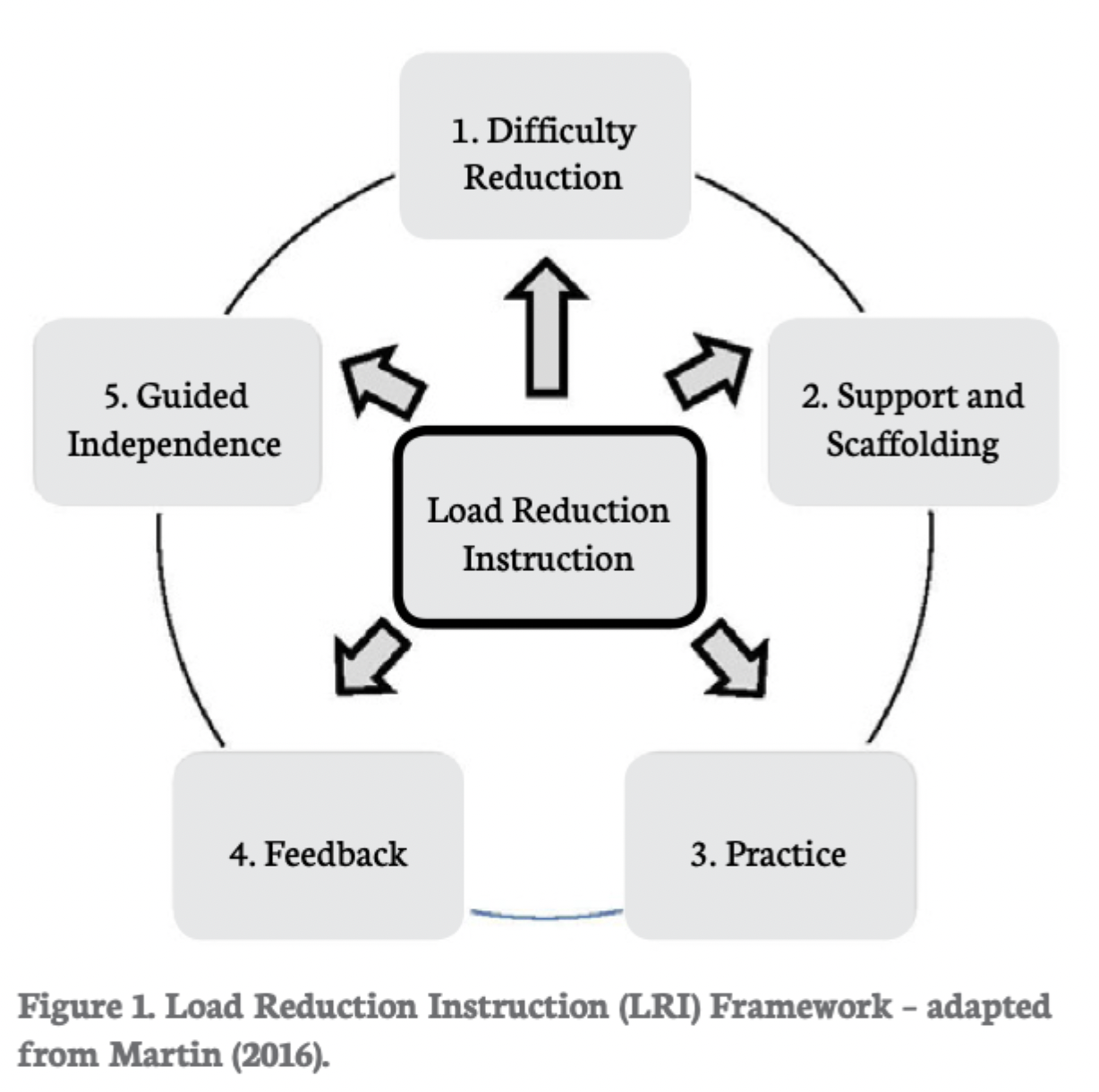 <p></p><ol><li><p class="p1"><strong>Difficulty reduction</strong> at the start of learning</p></li><li><p class="p1"><strong>Instructional support and scaffolding</strong></p></li><li><p class="p1"><strong>Structured practice</strong></p></li><li><p class="p1"><strong>Instructional feedback</strong></p></li><li><p class="p1"><strong>Independent practice and guided discovery</strong></p></li></ol><p></p>