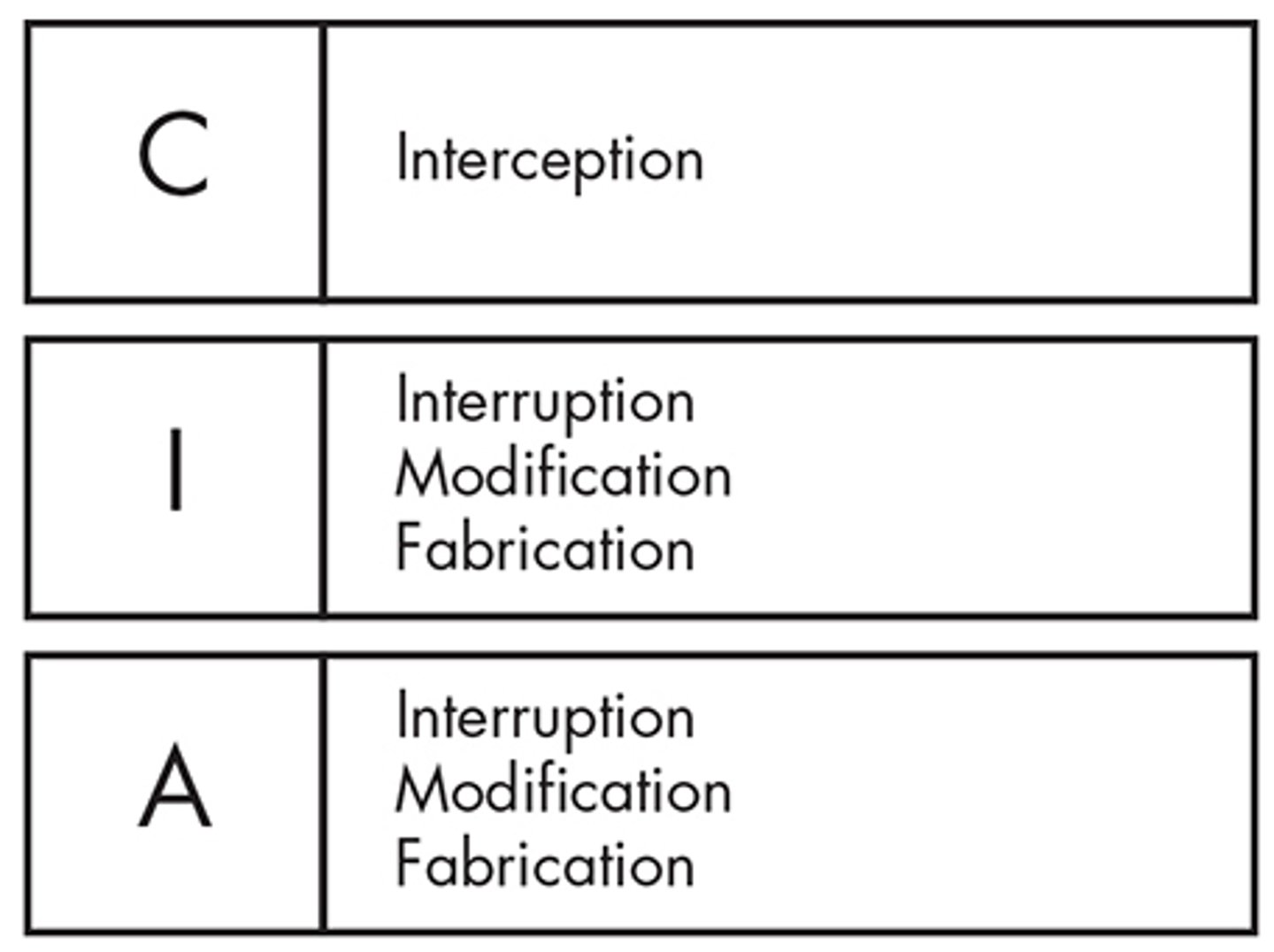 <p>THIS has four categories: interception, interruption, modification, and fabrication. each category can affect one or more principles of the CIA triad.</p>
