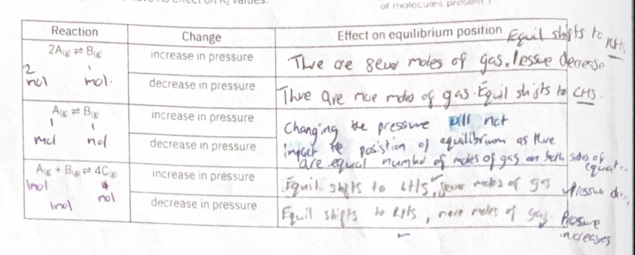 <p>Increase pressure- equilibrium shifts to reduce it by moving to side with least number of gas molecules lower pressure </p>