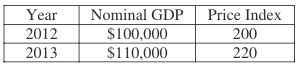 <p>The table above shows the nominal gross domestic product (GDP) and the price index for an economy during the period 2012 and 2013. Which of the following would have occurred from 2012 to 2013?</p>