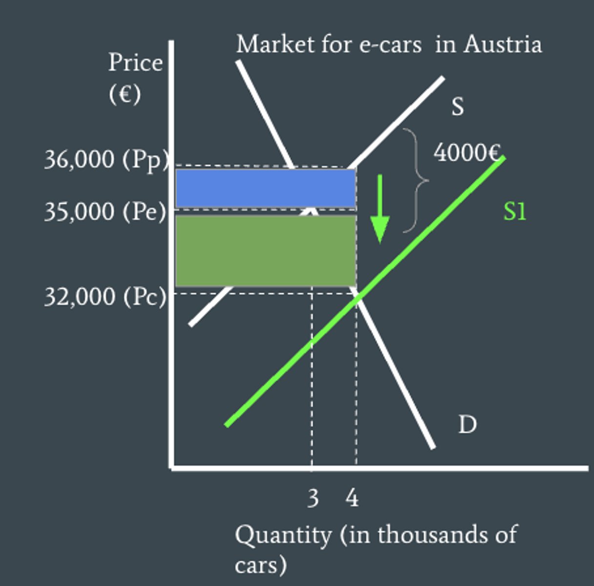 <p>yes, instead of a tax burden they receive a benefit from the subsidy.</p>