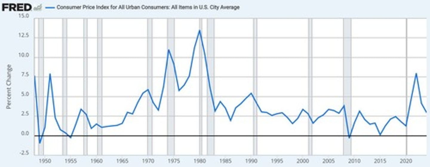 <p>An increase in general price levels over time.</p>