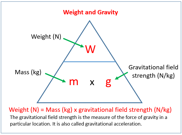 <p>the force of gravity on an object in a gravitational field, units Newtons (N)</p>