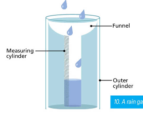 <p>an outer cylinder and a funnel that directs water into a measuring cylinder, is partially buried in ground</p>