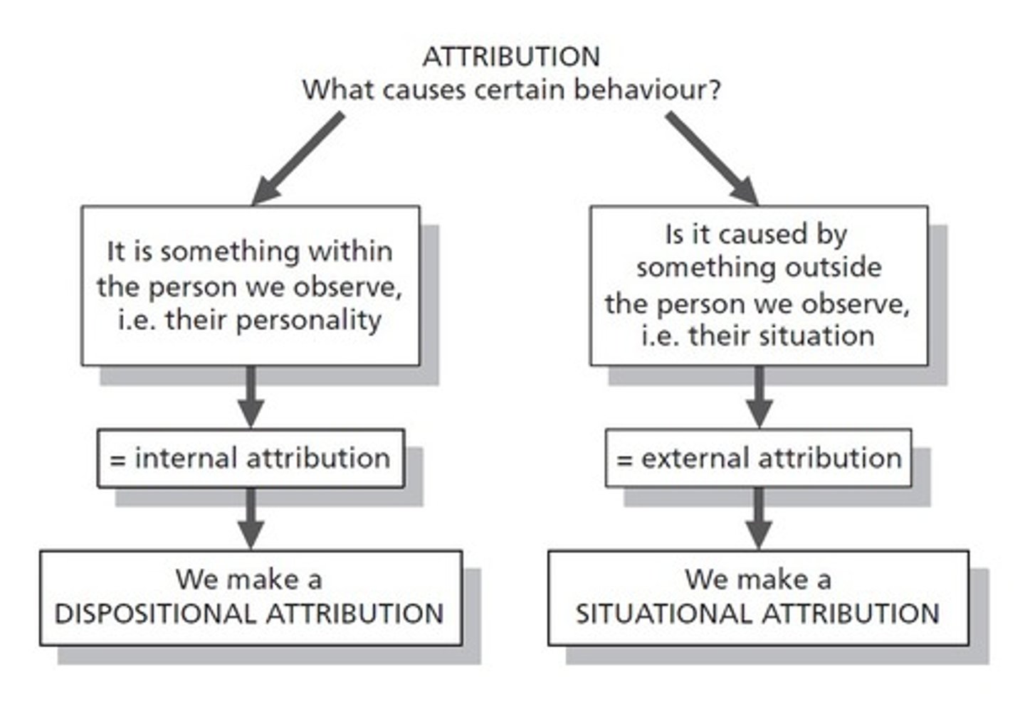 <p>False. Attribution is the act of inferring the cause of the behavior of others, whether that cause is internal or external.</p>
