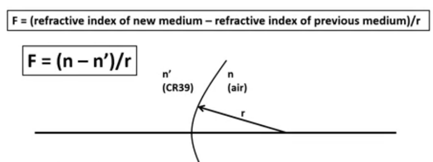 <p>going to be F= (n-n’) / r </p><p>rear surface power, refractive index of air is th new refractive index the light is moving into </p><p>n= 1.00</p><p>n’= 1.498</p><p>r= +6cm </p><p>so F= (1.00-1.498) / 0.06 </p><p>F= -8.30 D&nbsp;</p>