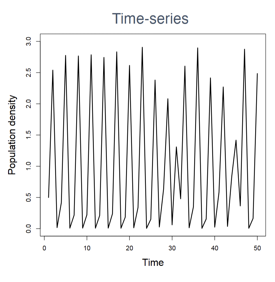 <p>X-axis=Time</p><p>Y-axis=Population density</p>