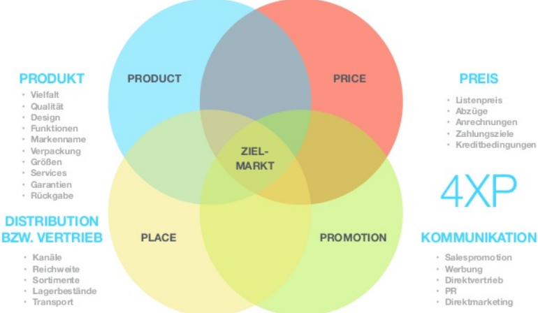<p>Personal: Qualität, Quantität, Empathie, Kompetenz, Begeisterungsfähigkeit →Freundlichkeit, Zweisprachigkeit, Anamnese-Fähigkeit</p><p>Prozesse: Auslieferung, Home, Matchmaking → Bürozeiten, One Face to the customer, Veranstaltungsablauf</p><p>physical Facilities (Geschäftsausstattung): Ambiente, Inneneinrichtung, Wegweisung, Geräuschkulisse → Erreichbarkeit, Parkplätze, Klimatisierung, Wegeführung</p>