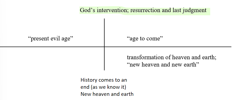 Apocalyptic Eschatology Characteristics